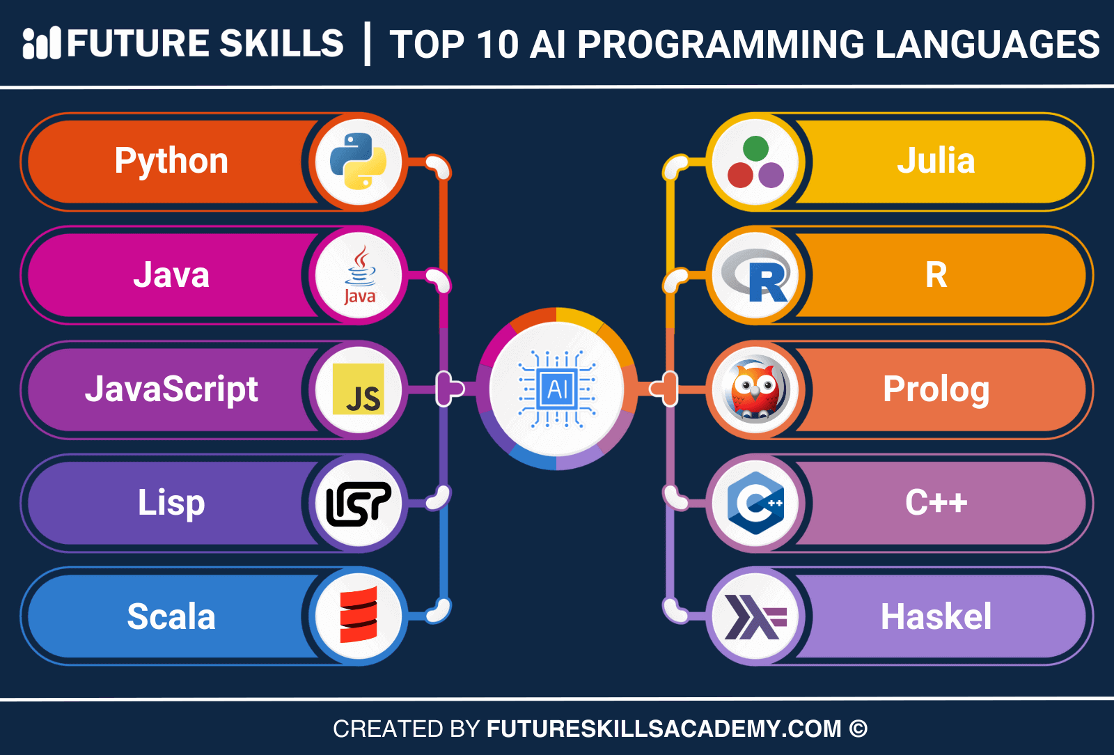 Top 10 Programming Languages to Learn in 2026